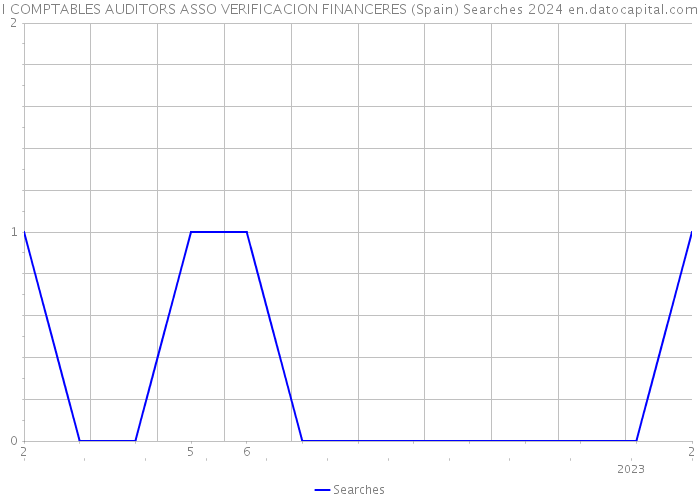 I COMPTABLES AUDITORS ASSO VERIFICACION FINANCERES (Spain) Searches 2024 