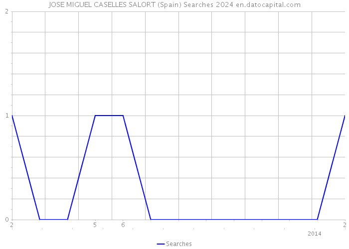 JOSE MIGUEL CASELLES SALORT (Spain) Searches 2024 