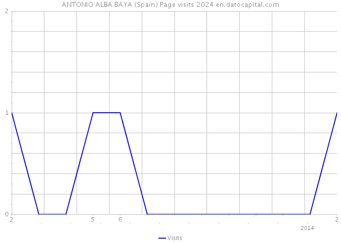 ANTONIO ALBA BAYA (Spain) Page visits 2024 