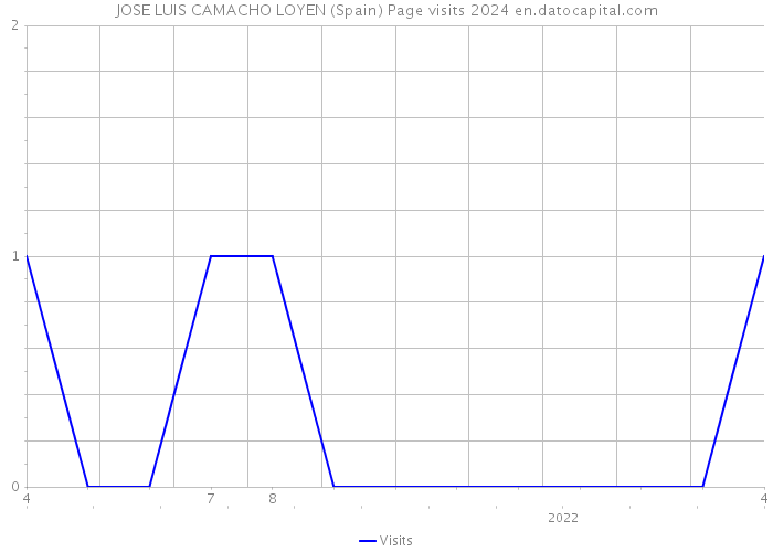 JOSE LUIS CAMACHO LOYEN (Spain) Page visits 2024 