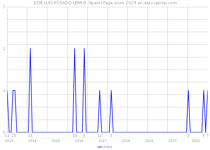JOSE LUIS ROSADO LEMUS (Spain) Page visits 2024 