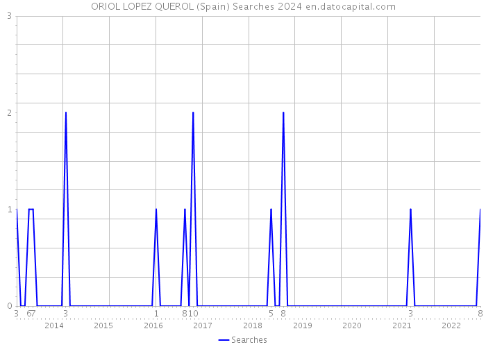 ORIOL LOPEZ QUEROL (Spain) Searches 2024 
