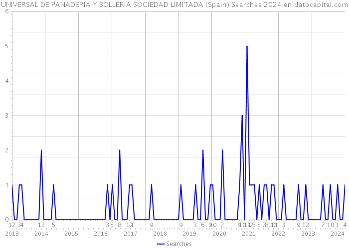 UNIVERSAL DE PANADERIA Y BOLLERIA SOCIEDAD LIMITADA (Spain) Searches 2024 