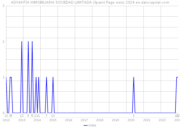 ADVANTIA INMOBILIARIA SOCIEDAD LIMITADA (Spain) Page visits 2024 