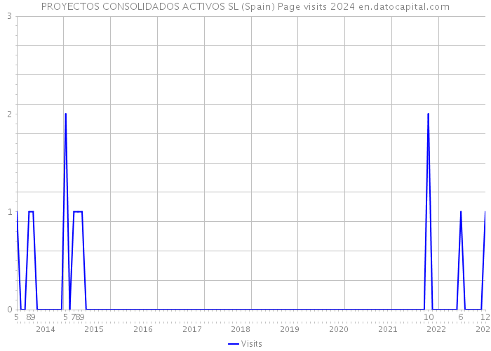 PROYECTOS CONSOLIDADOS ACTIVOS SL (Spain) Page visits 2024 