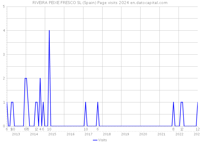 RIVEIRA PEIXE FRESCO SL (Spain) Page visits 2024 