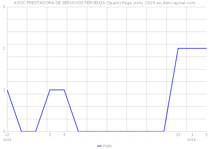 ASOC PRESTADORA DE SERVICIOS FERVENZA (Spain) Page visits 2024 