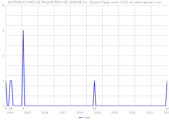 DISTRIBUCIONES DE PAQUETERIA DE ORENSE S.L. (Spain) Page visits 2024 