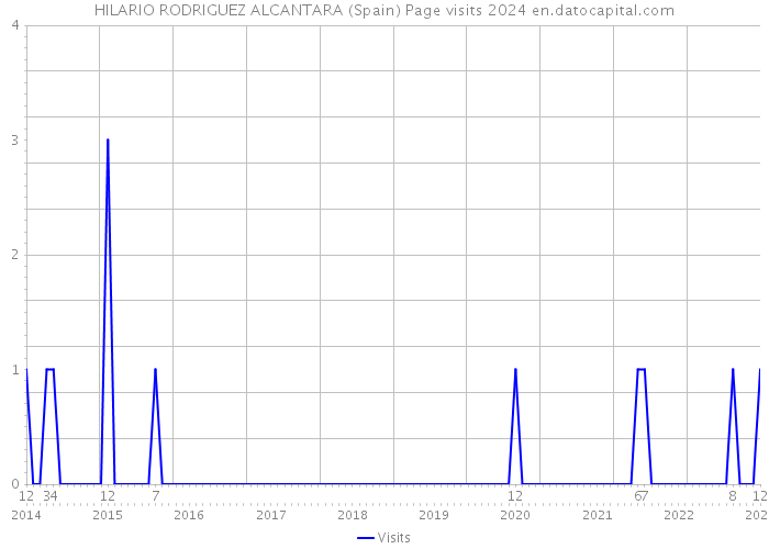 HILARIO RODRIGUEZ ALCANTARA (Spain) Page visits 2024 