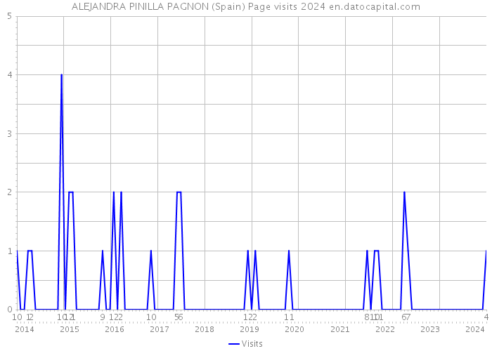 ALEJANDRA PINILLA PAGNON (Spain) Page visits 2024 
