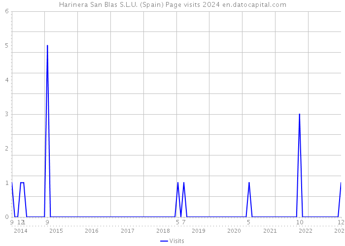 Harinera San Blas S.L.U. (Spain) Page visits 2024 