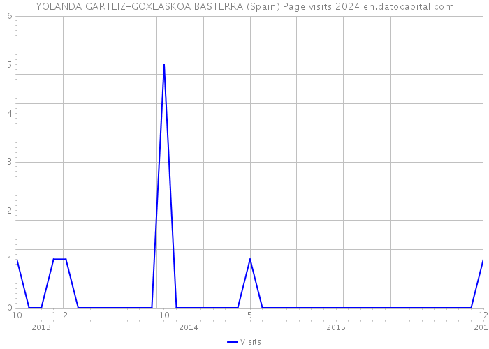 YOLANDA GARTEIZ-GOXEASKOA BASTERRA (Spain) Page visits 2024 