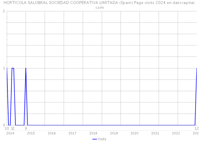 HORTICOLA SALOBRAL SOCIEDAD COOPERATIVA LIMITADA (Spain) Page visits 2024 