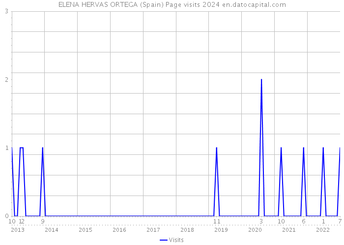 ELENA HERVAS ORTEGA (Spain) Page visits 2024 