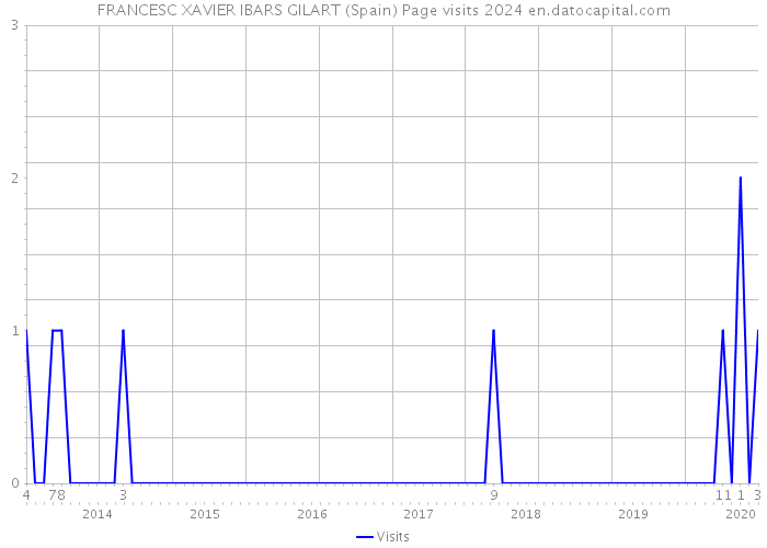 FRANCESC XAVIER IBARS GILART (Spain) Page visits 2024 