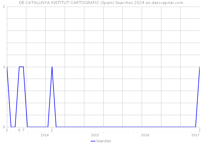 DE CATALUNYA INSTITUT CARTOGRAFIC (Spain) Searches 2024 