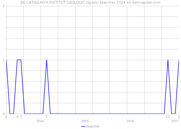 DE CATALUNYA INSTITUT GEOLOGIC (Spain) Searches 2024 