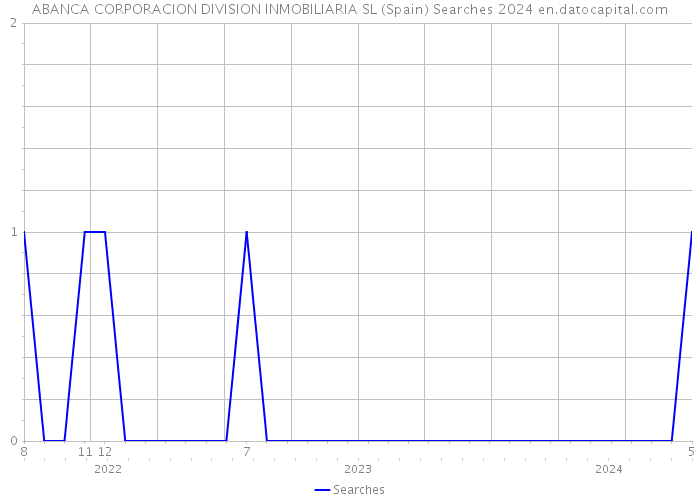 ABANCA CORPORACION DIVISION INMOBILIARIA SL (Spain) Searches 2024 