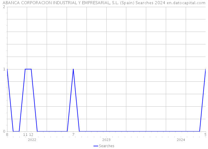 ABANCA CORPORACION INDUSTRIAL Y EMPRESARIAL, S.L. (Spain) Searches 2024 