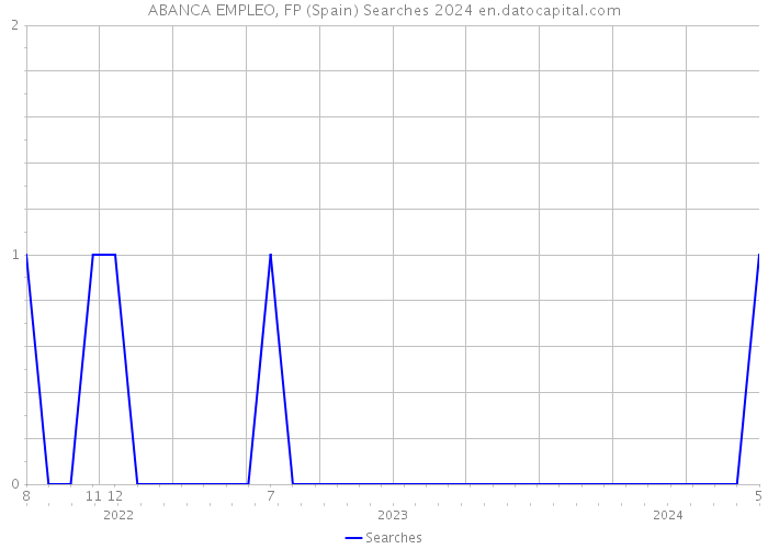 ABANCA EMPLEO, FP (Spain) Searches 2024 