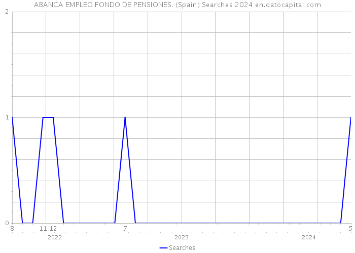 ABANCA EMPLEO FONDO DE PENSIONES. (Spain) Searches 2024 