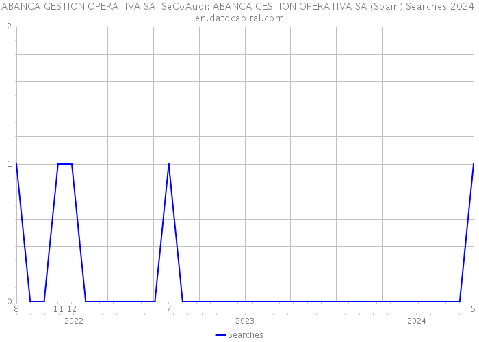 ABANCA GESTION OPERATIVA SA. SeCoAudi: ABANCA GESTION OPERATIVA SA (Spain) Searches 2024 