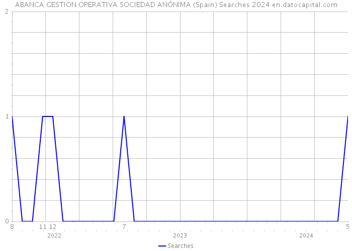 ABANCA GESTION OPERATIVA SOCIEDAD ANÓNIMA (Spain) Searches 2024 