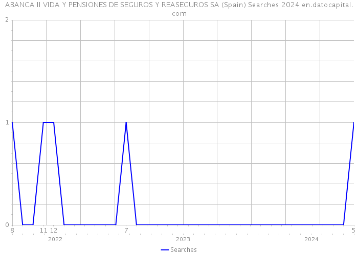 ABANCA II VIDA Y PENSIONES DE SEGUROS Y REASEGUROS SA (Spain) Searches 2024 