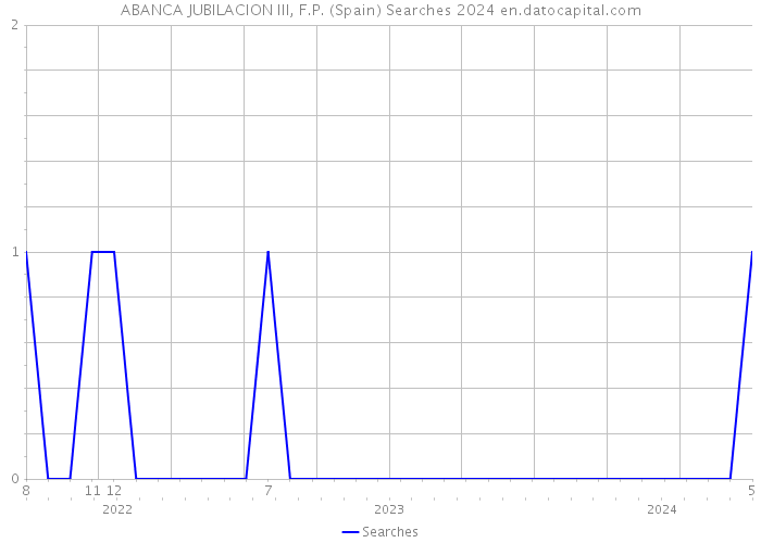ABANCA JUBILACION III, F.P. (Spain) Searches 2024 