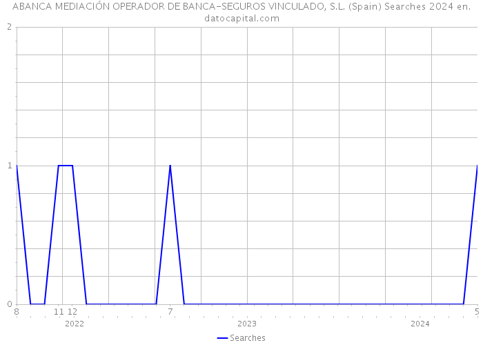 ABANCA MEDIACIÓN OPERADOR DE BANCA-SEGUROS VINCULADO, S.L. (Spain) Searches 2024 