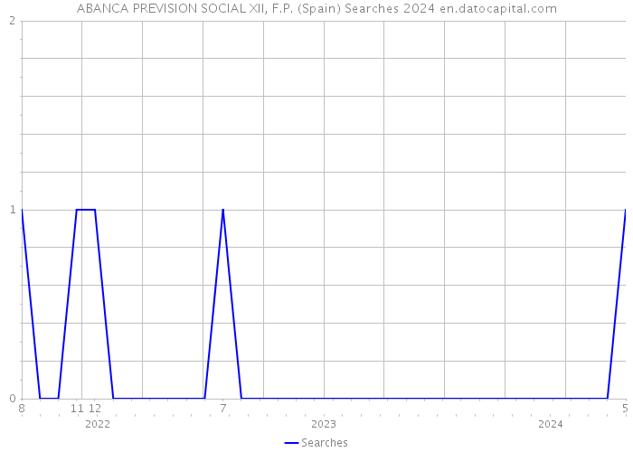 ABANCA PREVISION SOCIAL XII, F.P. (Spain) Searches 2024 