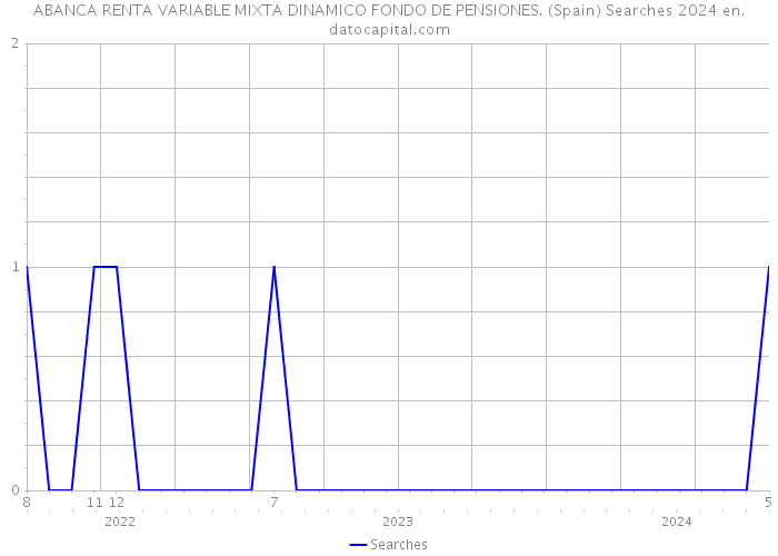 ABANCA RENTA VARIABLE MIXTA DINAMICO FONDO DE PENSIONES. (Spain) Searches 2024 