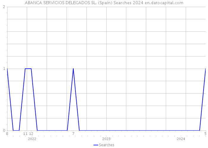 ABANCA SERVICIOS DELEGADOS SL. (Spain) Searches 2024 