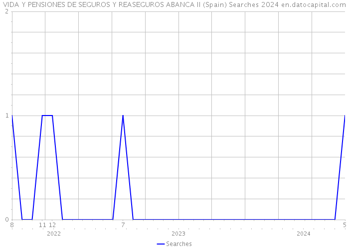 VIDA Y PENSIONES DE SEGUROS Y REASEGUROS ABANCA II (Spain) Searches 2024 