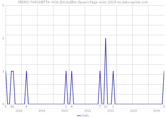 PEDRO TARGHETTA VIGIL ESCALERA (Spain) Page visits 2024 