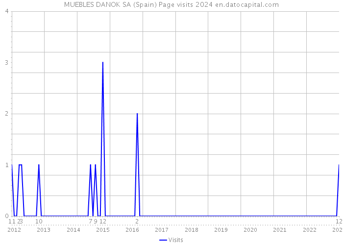 MUEBLES DANOK SA (Spain) Page visits 2024 