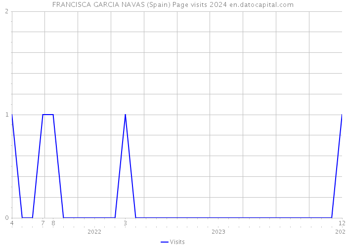 FRANCISCA GARCIA NAVAS (Spain) Page visits 2024 