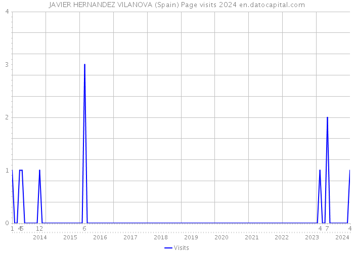 JAVIER HERNANDEZ VILANOVA (Spain) Page visits 2024 