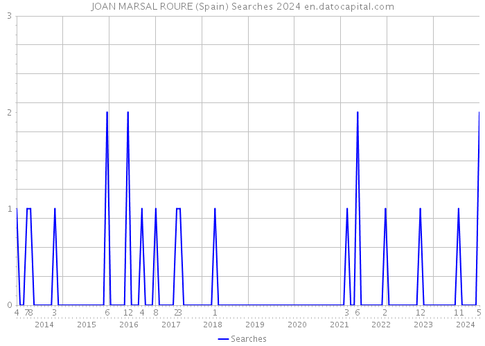 JOAN MARSAL ROURE (Spain) Searches 2024 