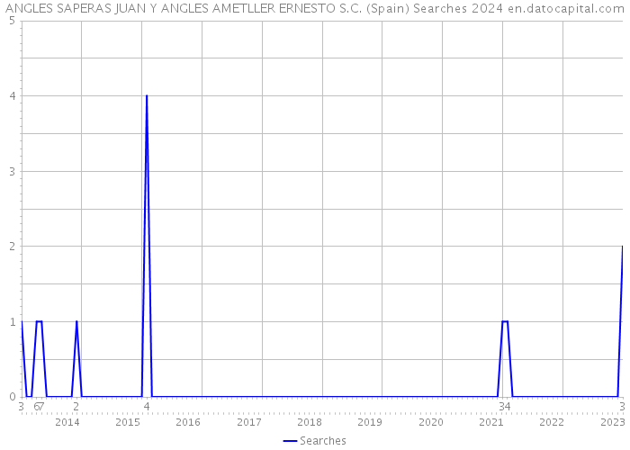 ANGLES SAPERAS JUAN Y ANGLES AMETLLER ERNESTO S.C. (Spain) Searches 2024 