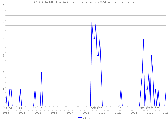 JOAN CABA MUNTADA (Spain) Page visits 2024 