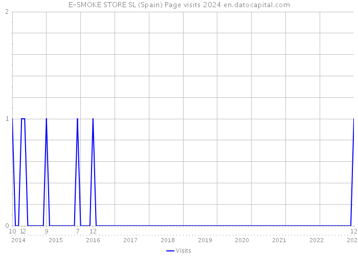E-SMOKE STORE SL (Spain) Page visits 2024 