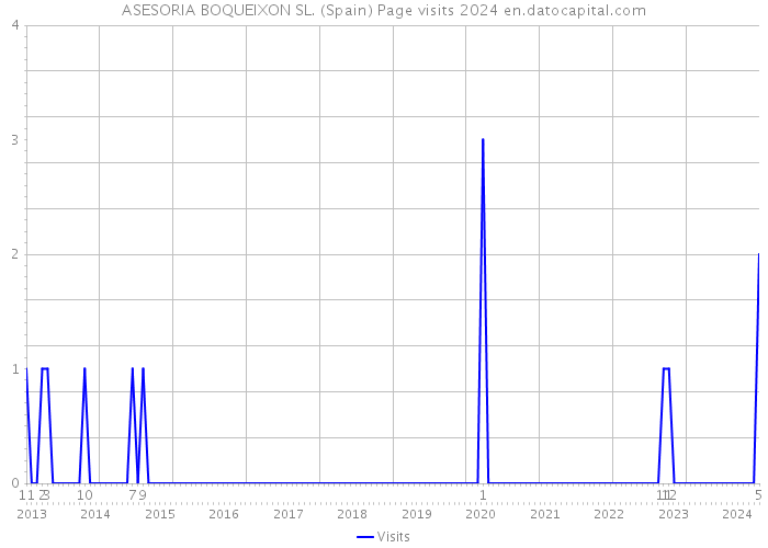 ASESORIA BOQUEIXON SL. (Spain) Page visits 2024 