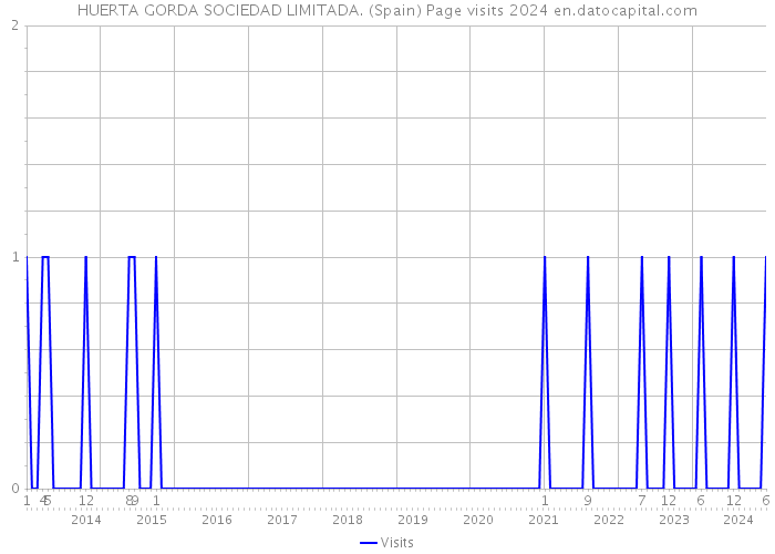 HUERTA GORDA SOCIEDAD LIMITADA. (Spain) Page visits 2024 