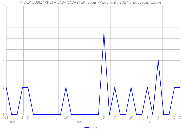 XABIER ZUBIZARRETA LASAGABASTER (Spain) Page visits 2024 