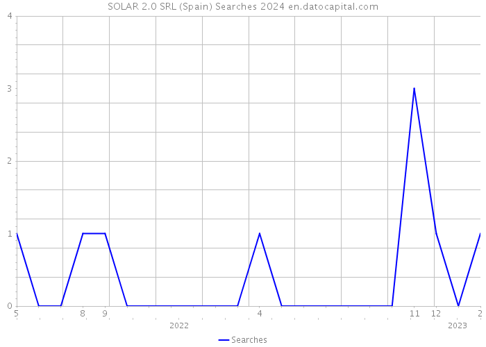 SOLAR 2.0 SRL (Spain) Searches 2024 