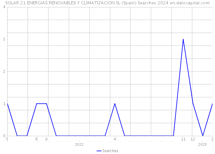 SOLAR 21 ENERGIAS RENOVABLES Y CLIMATIZACION SL (Spain) Searches 2024 