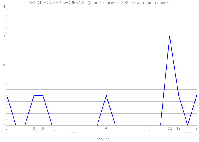SOLAR ACAMAR REQUENA SL (Spain) Searches 2024 