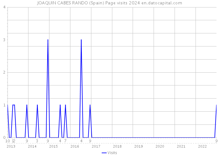 JOAQUIN CABES RANDO (Spain) Page visits 2024 