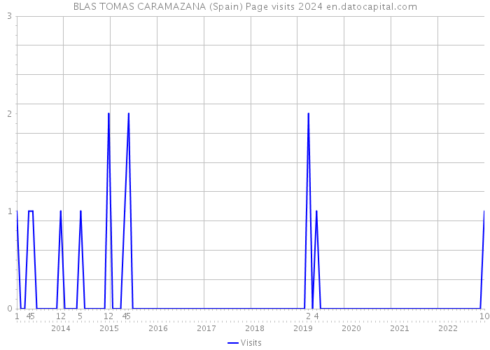 BLAS TOMAS CARAMAZANA (Spain) Page visits 2024 